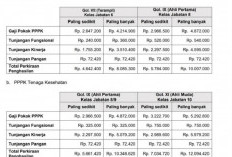 Daftar Gaji PPPK Tenaga Teknis Sesuai Jabatan, Paling Tinggi Capai 7 Jutaan