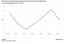 PoU Kabupaten Kaur 2023 Turun  0,02 Persen