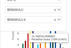Data Sirekap KPU, Ini DPRD Provinsi Bengkulu  Sementara, Golkar Jaya, PKS Beri Kejutan