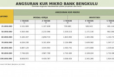 Tabel KUR Bank Bengkulu Juli 2026 Pinjaman Rp70 Juta Terbaru, Cicilan Mulai Rp1,3 Jutaan