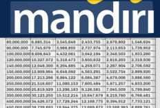 Pinjaman KUR Mandiri Rp 100 Juta , Berikut Simulasi Angsuran Perbulan