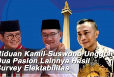 Riduan Kamil-Suswono Ungguli Dua Paslon Lainnya di Pilkada 2024, Ini Hasil Survey Elektabilitas 