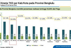 Kinerja Positif APBN, Berikut Realisasi TKD Se-Provinsi Bengkulu