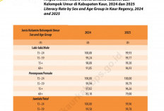 Angka Melek Aksara di Kabupaten Kaur Hampir Sempurna, Lansia Jadi Perhatian