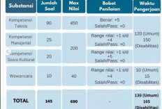 Sistem Penilaian Seleksi Kompetensi PPPK 2024, Honorer Kategori Ini Berpeluang Lulus