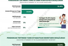 Hanya 39 Kades Lulusan Perguruan Tinggi, Sisanya Baru Tamat SMA