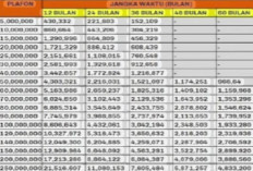 Pinjaman KUR Mandiri Rp 500 Juta,   Berikut Simulasi Setoran Bulanannya! 