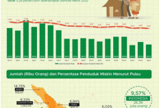 Bukan Bengkulu Utara Atau Mukomuko, Ini Kabupaten dengan Persentase Kemiskinan Tertinggi di Provinsi Bengkulu