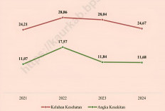 Keluhan Kesehatan Masyarakat Turun, Indikator Akses Pelayanan Kesehatan di Kaur Membaik